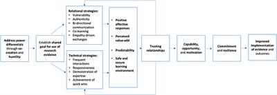 Building trusting relationships to support implementation: A proposed theoretical model